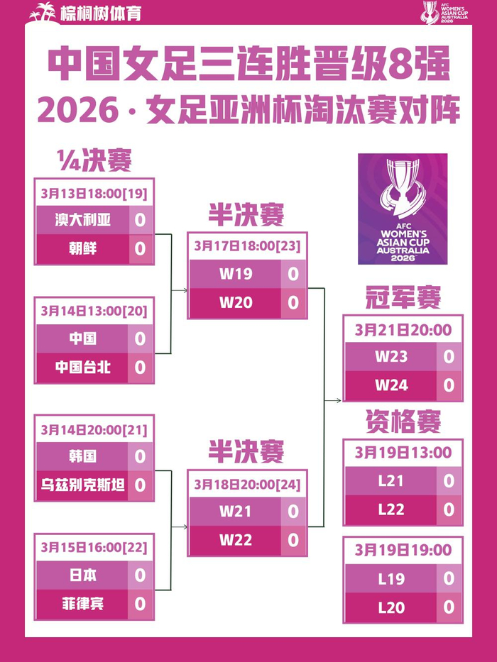 2026亚洲杯淘汰赛对阵揭晓：中国女足三连胜晋级